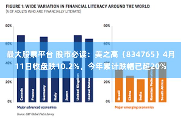 最大股票平台 股市必读：美之高（834765）4月11日收盘跌10.2%，今年累计跌幅已超20%